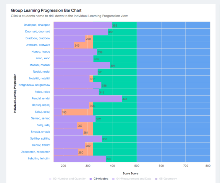 Interactive Reporting Group Learning Progression 1